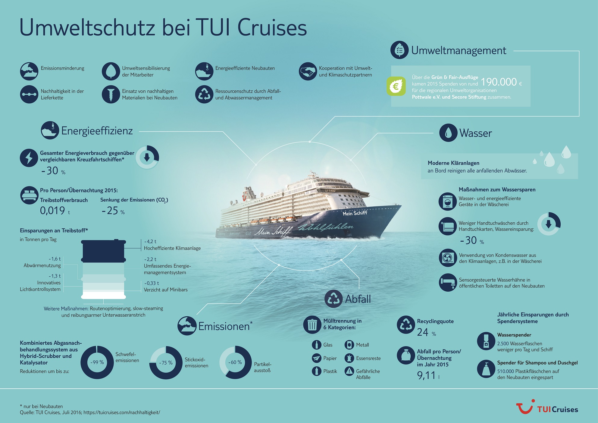 Die Umweltmaßnahmen von TUI Cruises im Überblick